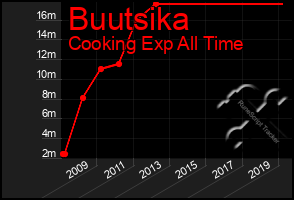 Total Graph of Buutsika