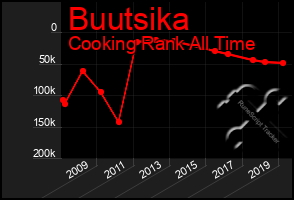 Total Graph of Buutsika