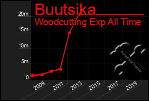 Total Graph of Buutsika