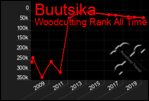 Total Graph of Buutsika