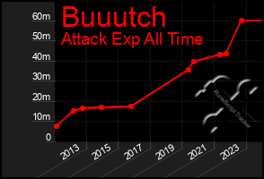 Total Graph of Buuutch