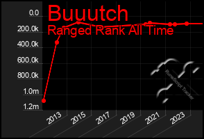 Total Graph of Buuutch