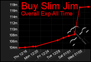 Total Graph of Buy Slim Jim
