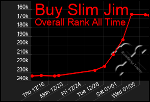 Total Graph of Buy Slim Jim