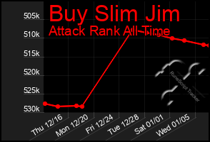 Total Graph of Buy Slim Jim