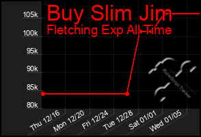 Total Graph of Buy Slim Jim