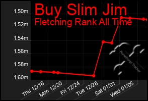 Total Graph of Buy Slim Jim
