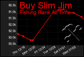 Total Graph of Buy Slim Jim