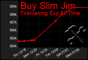 Total Graph of Buy Slim Jim