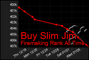 Total Graph of Buy Slim Jim