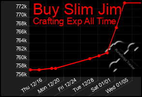 Total Graph of Buy Slim Jim