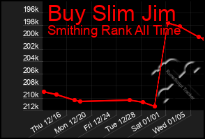 Total Graph of Buy Slim Jim