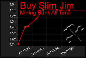 Total Graph of Buy Slim Jim