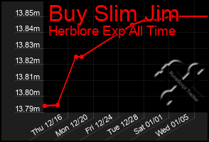 Total Graph of Buy Slim Jim