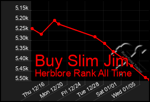 Total Graph of Buy Slim Jim