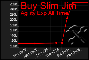 Total Graph of Buy Slim Jim