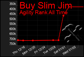 Total Graph of Buy Slim Jim