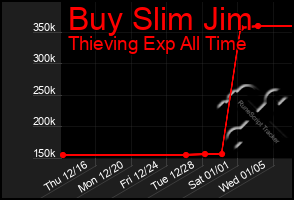 Total Graph of Buy Slim Jim