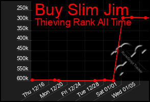 Total Graph of Buy Slim Jim