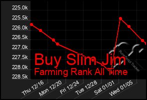 Total Graph of Buy Slim Jim