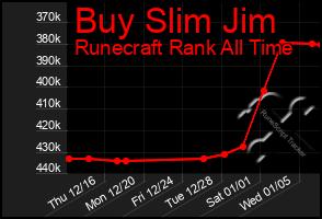 Total Graph of Buy Slim Jim