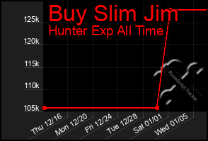 Total Graph of Buy Slim Jim