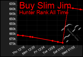 Total Graph of Buy Slim Jim
