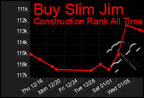 Total Graph of Buy Slim Jim