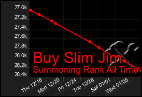 Total Graph of Buy Slim Jim