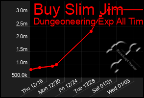 Total Graph of Buy Slim Jim