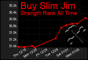 Total Graph of Buy Slim Jim