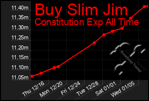 Total Graph of Buy Slim Jim