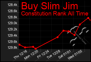 Total Graph of Buy Slim Jim