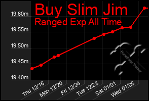 Total Graph of Buy Slim Jim