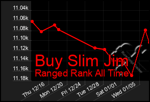 Total Graph of Buy Slim Jim