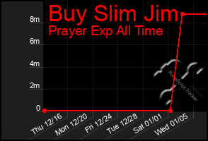 Total Graph of Buy Slim Jim