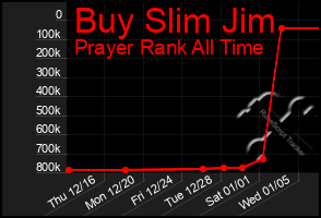 Total Graph of Buy Slim Jim