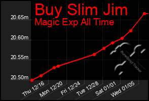 Total Graph of Buy Slim Jim