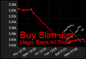 Total Graph of Buy Slim Jim