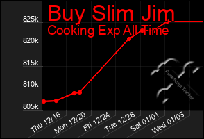 Total Graph of Buy Slim Jim