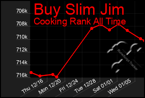 Total Graph of Buy Slim Jim