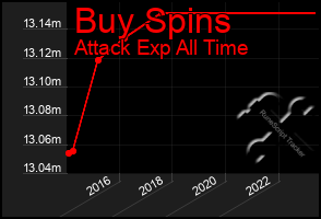 Total Graph of Buy Spins