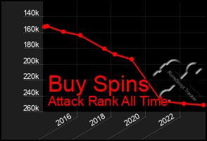 Total Graph of Buy Spins