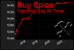 Total Graph of Buy Spins