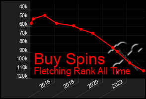 Total Graph of Buy Spins