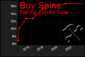 Total Graph of Buy Spins