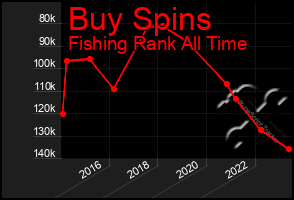 Total Graph of Buy Spins