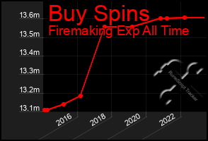 Total Graph of Buy Spins