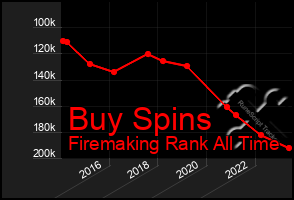 Total Graph of Buy Spins