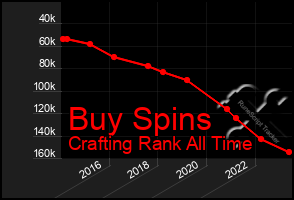 Total Graph of Buy Spins